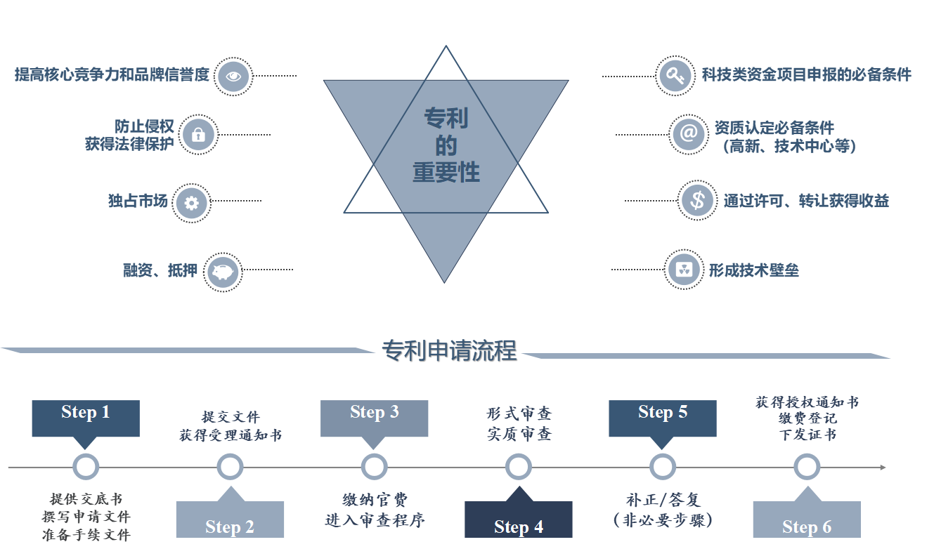 专利服务