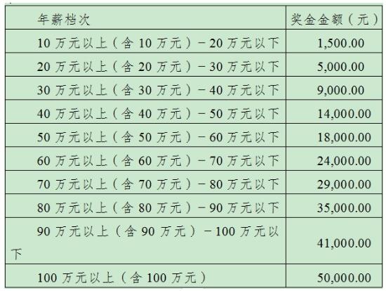 转发：关于申报成都高新区2018年(第二批次)人才专项奖励的通知